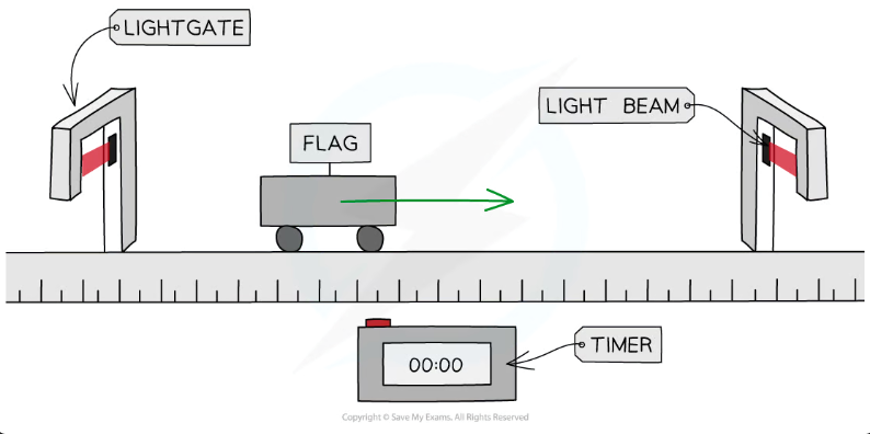 <p>A light gate can measure how fast something is moving. You put a flat piece called a flag on the object. When the flag passes the light gate, the light is blocked and the timer starts. When it passes the next gate, the timer stops. Speed = distance ÷ time.<br>If there’s only one gate, speed = length of the flag ÷ time it blocks the light.</p>