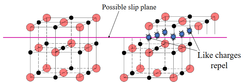 <p>Slip can force like charges together</p>