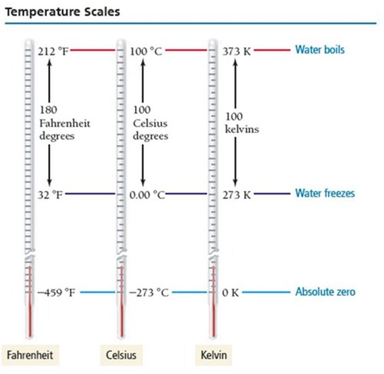 <p>Length: meter (m), Mass: kilogram (kg), Time: second (s), Temperature: kelvin (K), Electric Current: ampere (A), Luminous Intensity: candela (cd).</p>