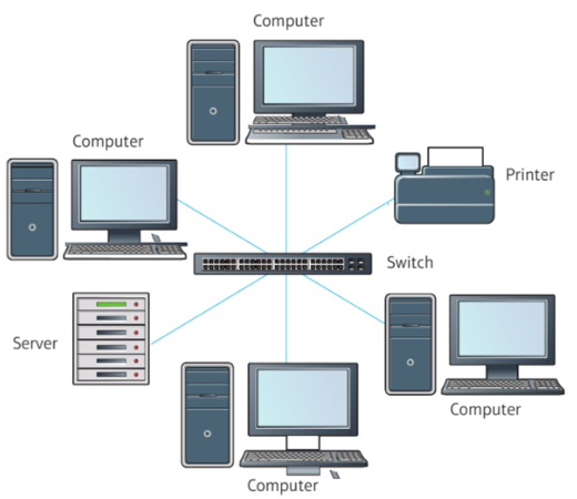 <ul><li><p>Each node is connected to a central device, either a ‘hub’ or a ‘switch’, which acts as a central point. All communications go through this central point.</p></li><li><p>A hub broadcasts messages across the whole&nbsp;network, whereas a switch sends the message to the intended receiver only.</p></li></ul><p></p>