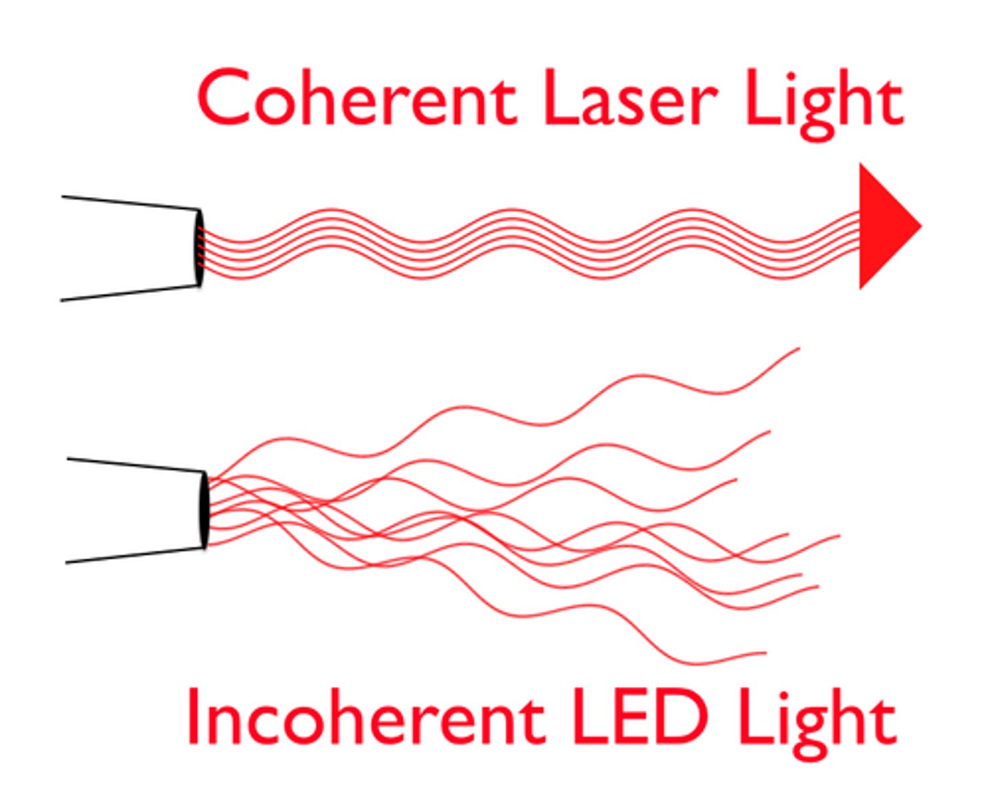 <p>Sources are coherent if they maintain a fixed-phase relationship (and are polarised in the same plane) and have the same amplitude and frequency</p>
