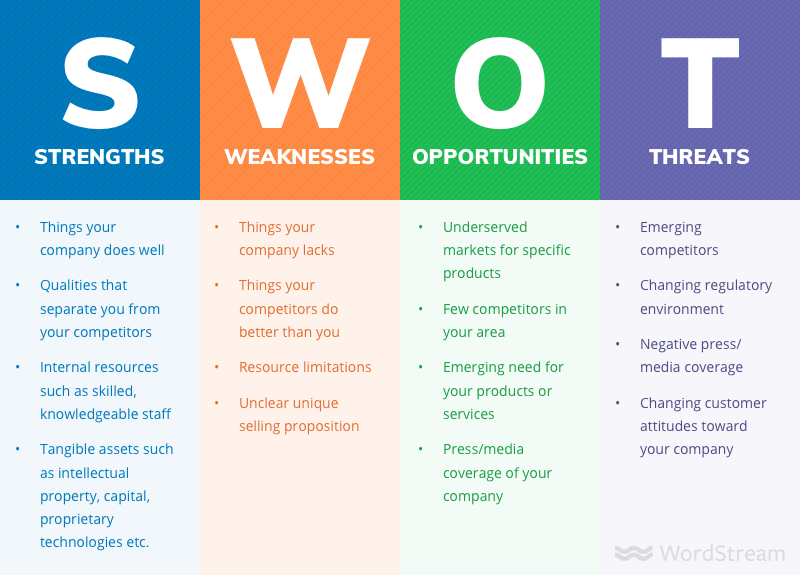 <p>strengths, weaknesses, opportunities, threats</p>
