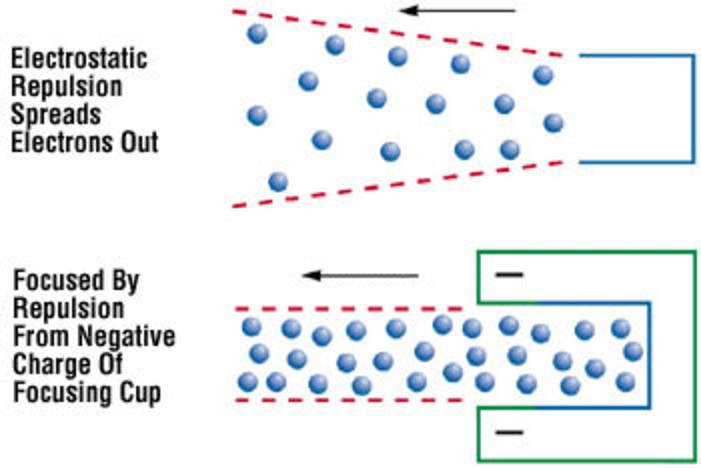 <p>Keeps electrons moving in correct direction</p>