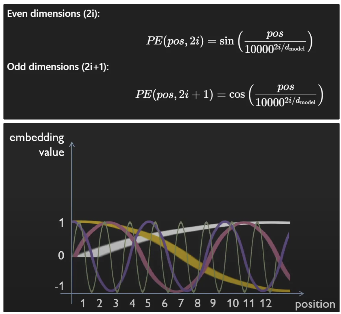 <p>Each dimension of the encoding corresponds to a specific <strong>frequency</strong> of sine/cosine wave over positions<br>=&gt; pattern of sinusoids uniquely identifies the location in the sequence.</p><ul><li><p>Frequencies vary exponentially across dimensions:</p><ul><li><p>Low <em>i</em> → low frequency → smooth, coarse position changes, global position info (beginning, mid, end)</p></li><li><p>High <em>i</em> → high frequency → fine position differences, local position details (22. or 23.)</p></li></ul></li><li><p>Sin and cos pairs per frequency uniquely define the phase, capturing shifts in position as rotations in embedding space.</p></li></ul><p></p>