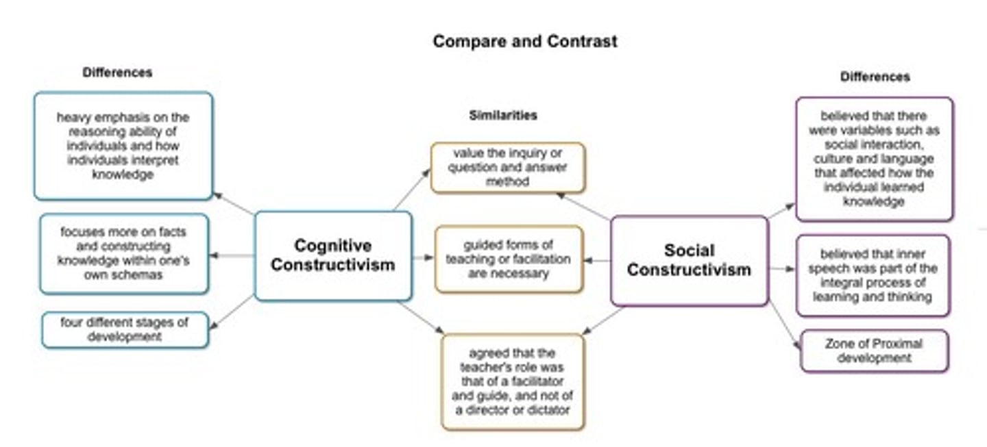 <p>Children are active learners who construct knowledge through experiences.</p>