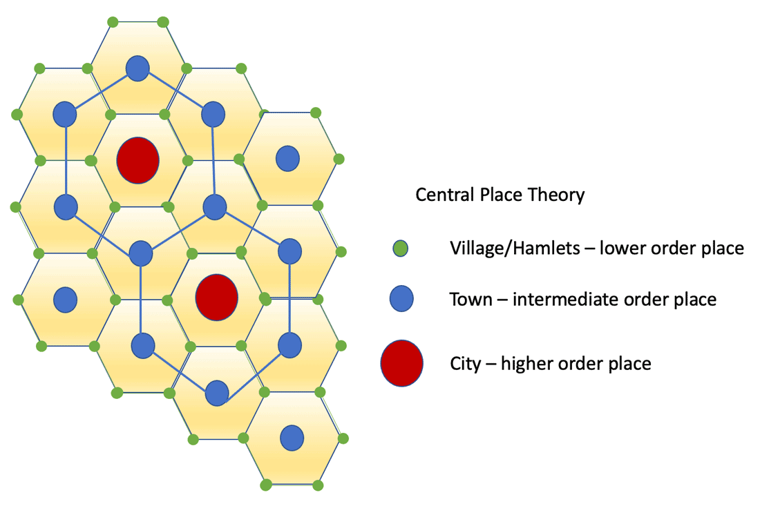 <p>was developed in the 1930s by the German geographer Walter Christaller</p><p>city location and the level of urban economic exchange could be analyzed using central places within hexagonal market areas, which overlapped at different scales</p>
