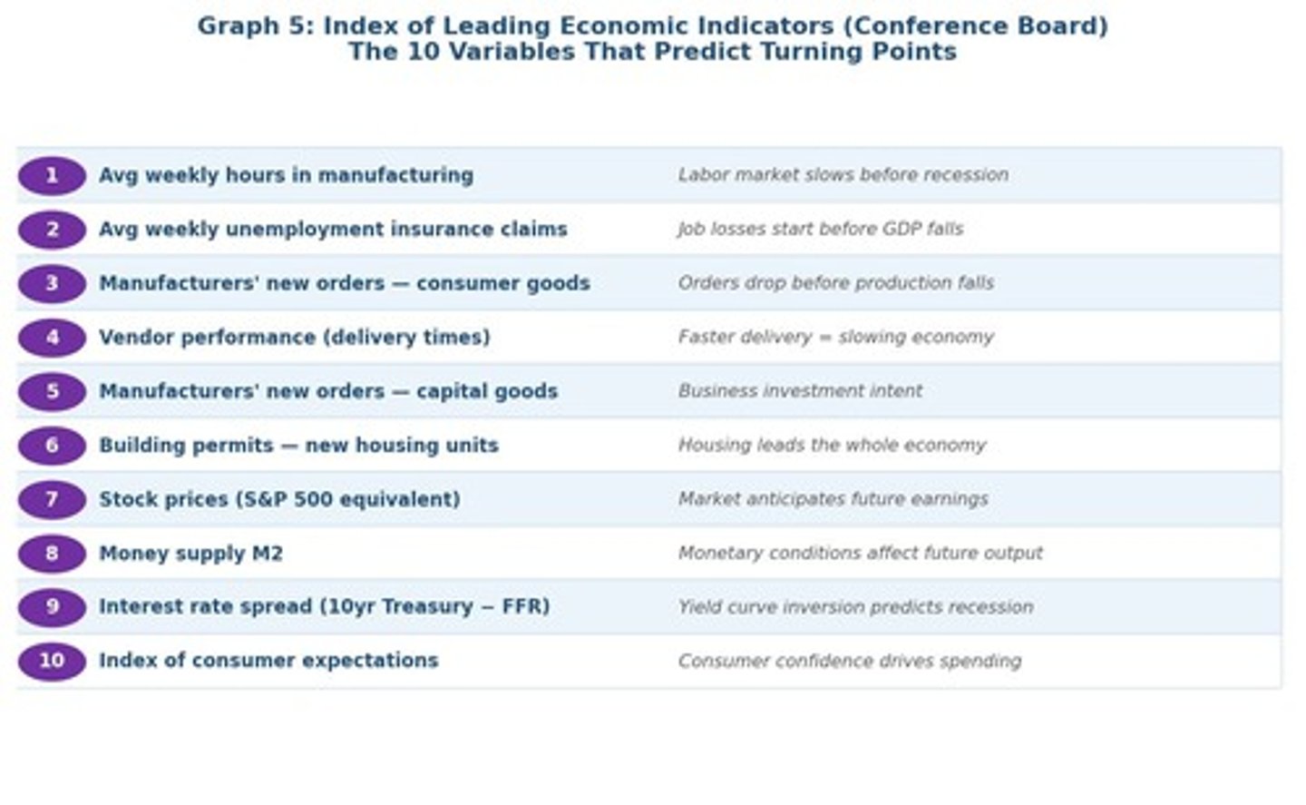 <p>An index published by The Conference Board that combines 10 leading variables to predict turning points in the business cycle.</p>