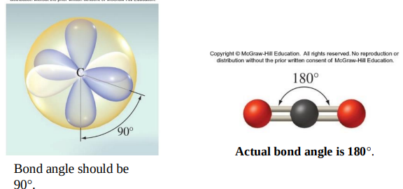 <p>or mixing of atomic orbitals can account for observed bond angles in molecules that could not be described by the direct overlap of atomic orbitals. </p>