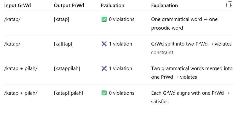 <p>Assign one violation mark for every grammatical word that does not correspond exactly to one prosodic word&nbsp;</p><p></p>
