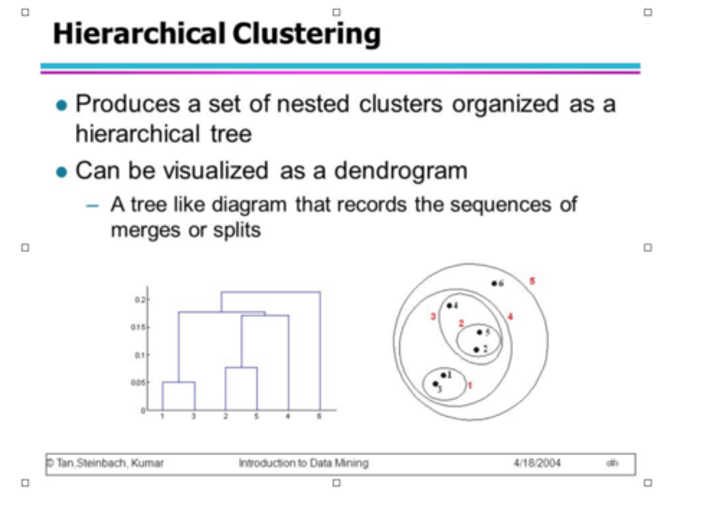 <p>A set of nested clusters organized as a hierarchical tree</p>