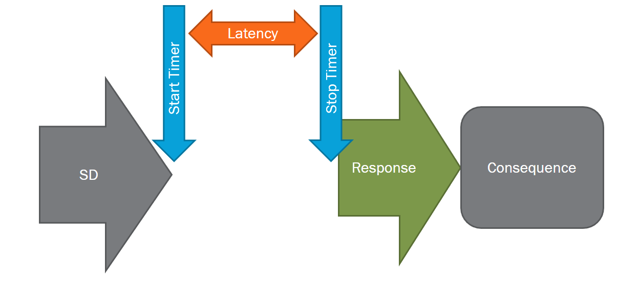 <p>Continuous Measurement</p><p></p><p>Measuring how long it takes for a behavior to occur after an SD has been presented; the time between the SD and the initial response of the behavior.</p><ul><li><p>SD has to have occurred.</p></li></ul><p></p><p>Example: An RBT asks a child to “touch their nose.” After 3 seconds, the child begins the behavior of touching their nose. The child demonstrated a 3-second latency when responding to the SD.</p>