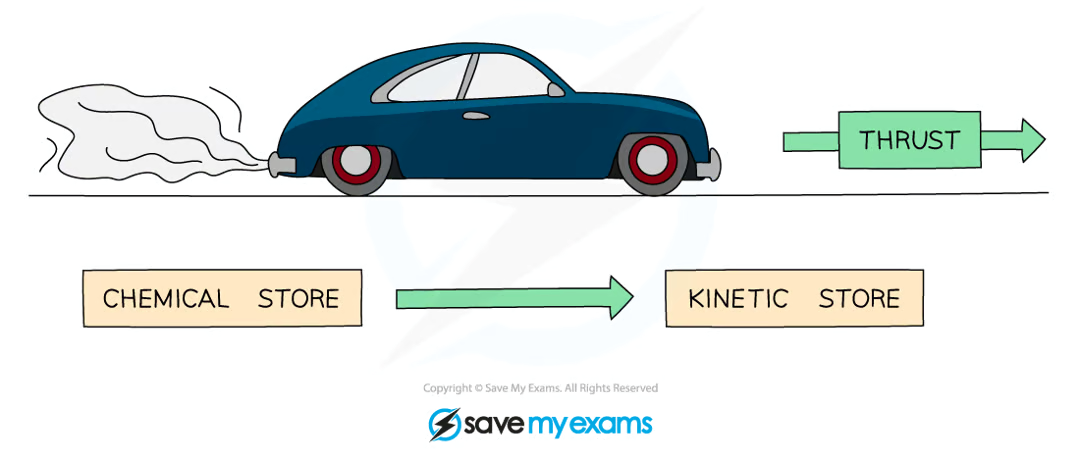 <p>when an object like a vehicle is stationary it has energy in the <strong>chemical store of the fuel</strong>. when it accelerates, energy is transferred to the <strong>kinetic store of the car</strong></p>