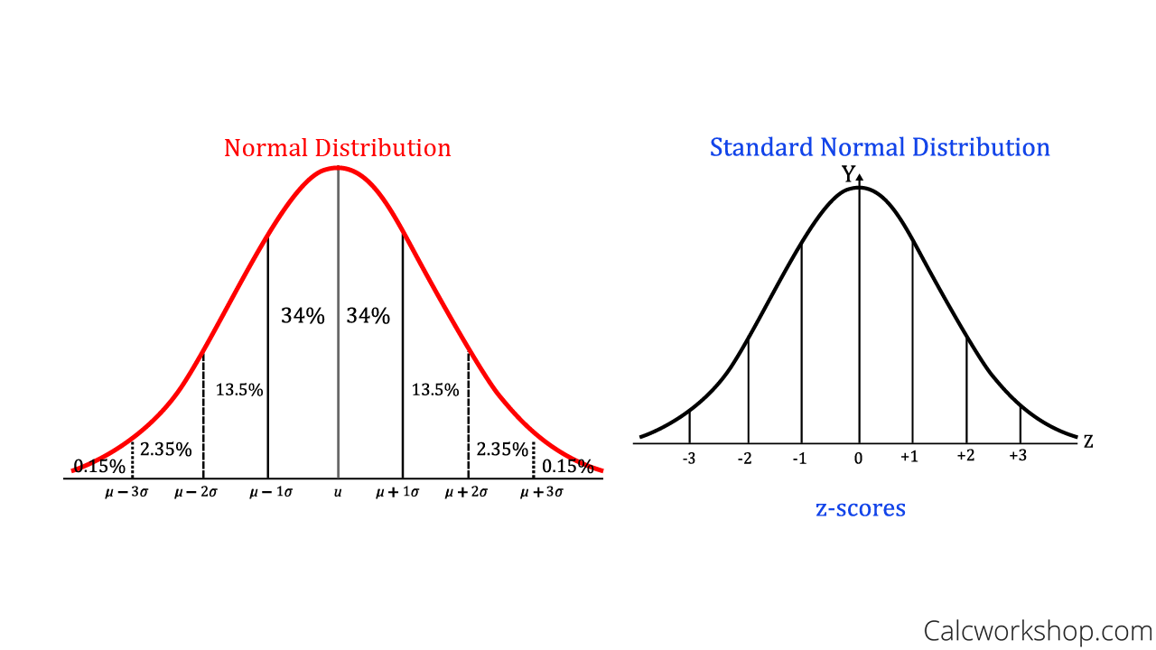 <ul><li><p class=""><strong>If P(z ≤ z₁) &lt; 0.5</strong> → Left side of the curve → Negative z1</p></li><li><p class=""><strong>If P(z ≤ z₁) &gt; 0.5</strong> → Right side of the curve → Positive z1</p></li><li><p class=""><strong>If P(z ≤ z₁) = 0.5</strong> → z1=0 (exactly at the mean).</p></li></ul><p></p>