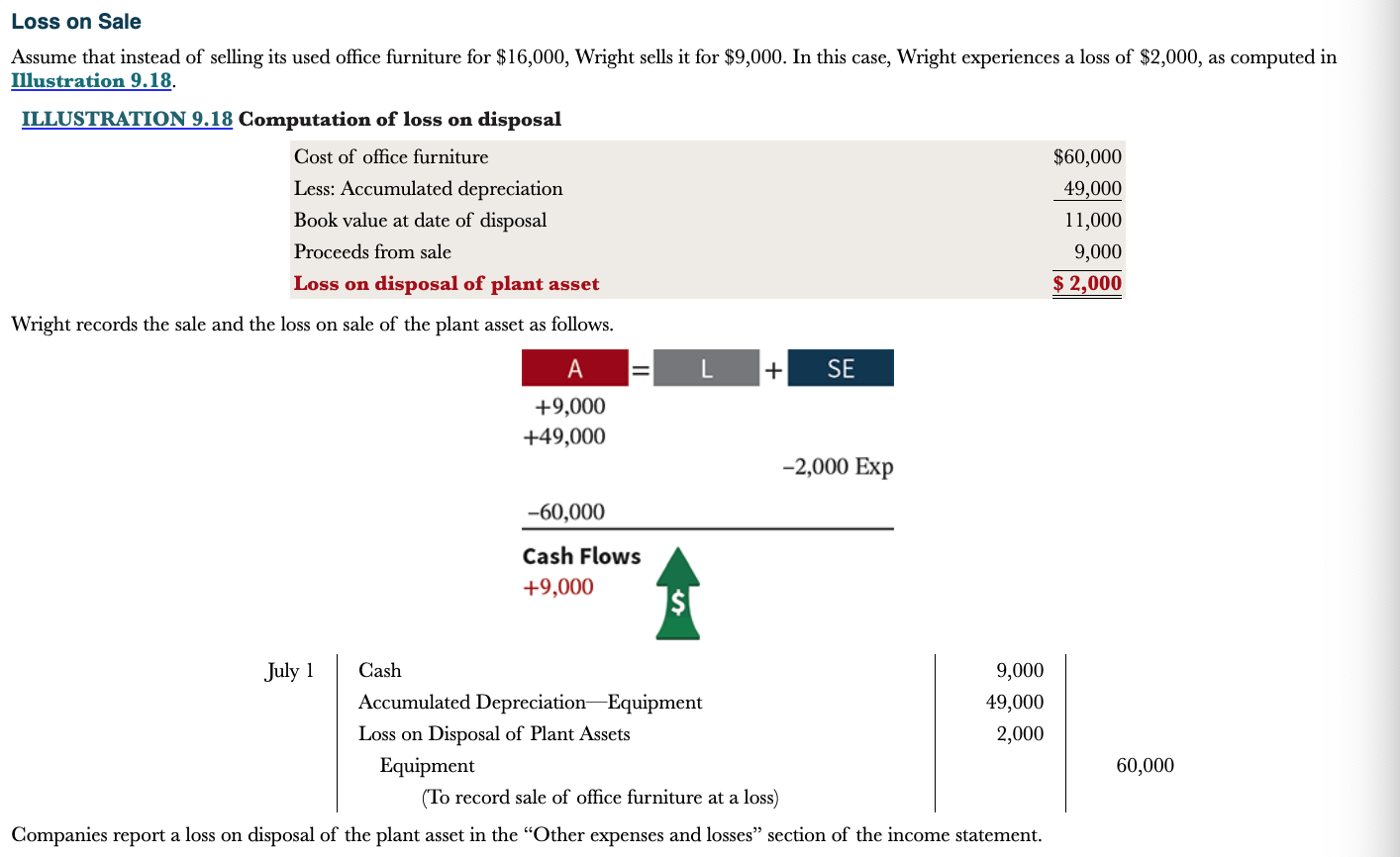 <p>1) Record updated depreciation expense</p>
<p>2) Determine the lose on disposal</p>
<p>3) Record sale of office furniture at a lose</p>