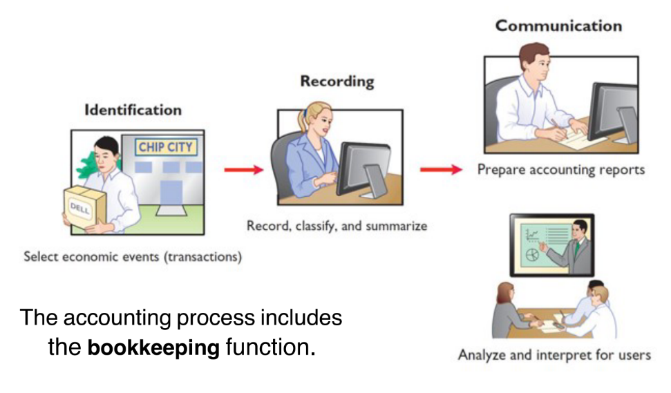 <p>identifies,</p><p>• records, and</p><p>• communicates</p><p>the economic events of an organization to interested users.</p>