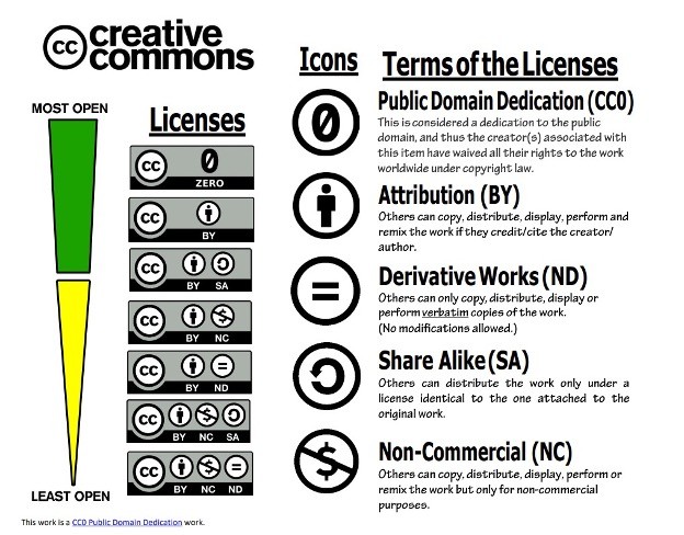 <p>A collection of <u>public copyright licenses</u> that enable the free distribution of an otherwise copyrighted work, used when an <u>author wants to give people the right to share, use, and build</u> upon a work that they have created.</p>