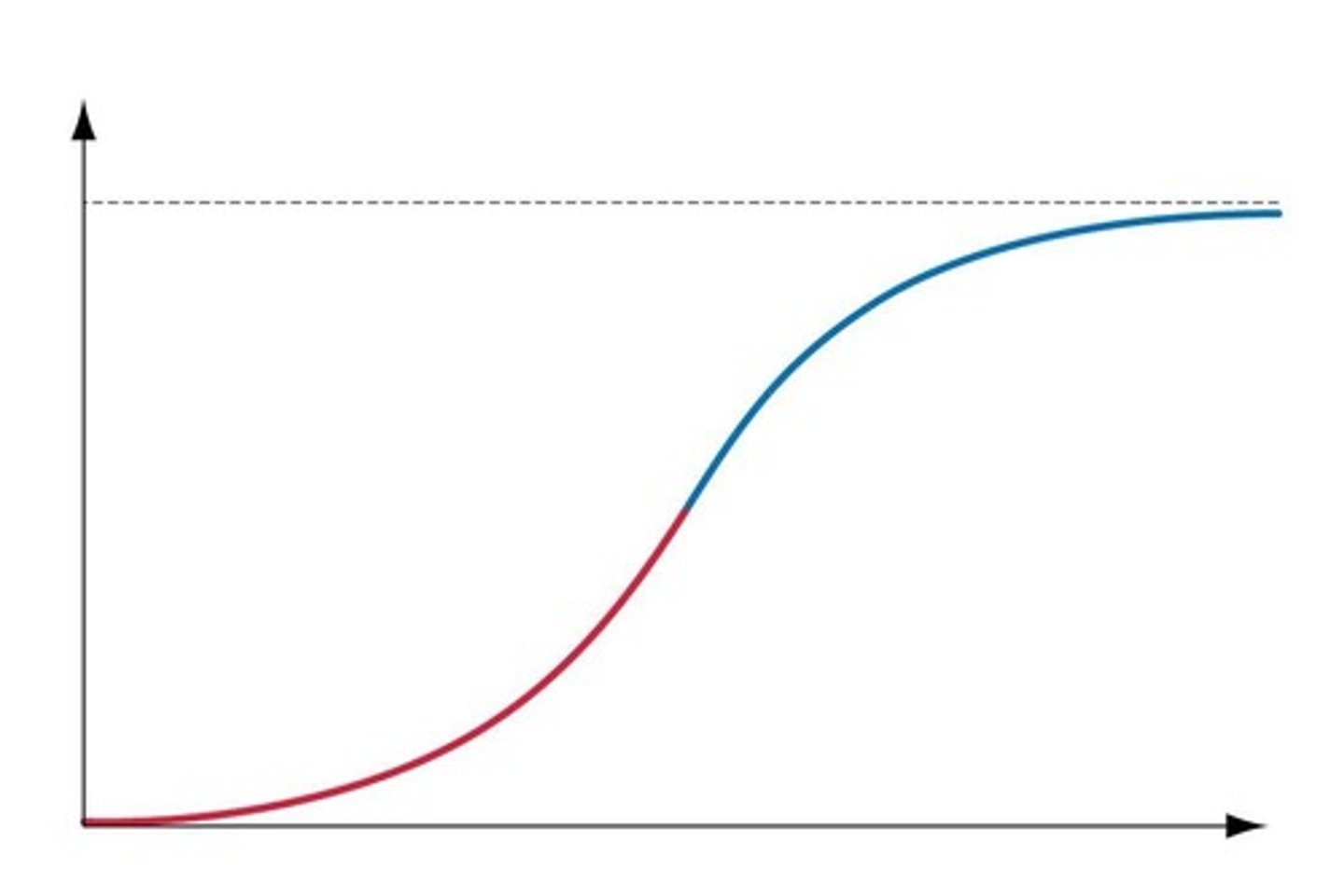 <p>Growth pattern that slows as resources become limited.</p>
