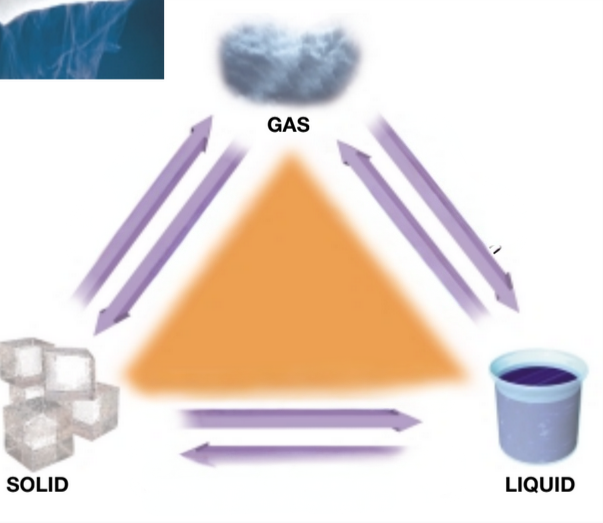 <p>What is the term use from going from a liquid to a gas?</p>