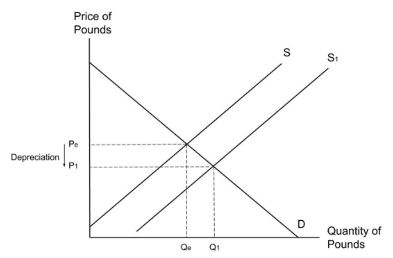 <p><span>Quantitative easing involves the central bank </span><strong>creating new money</strong><span>. This will </span><strong>increase the supply</strong><span> of the currency and cause a </span><strong>depreciation</strong><span> of its exchange rate.</span></p>