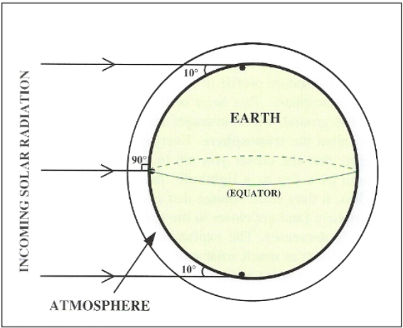 <p>Energy coming in at equator has much shorter distance to reach the surface than the poles</p>