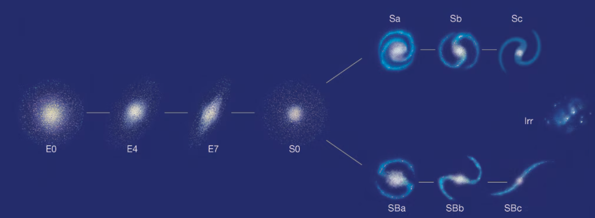 <p>a diagram of all types of galaxies as outlined by Edwin Hubble:</p>