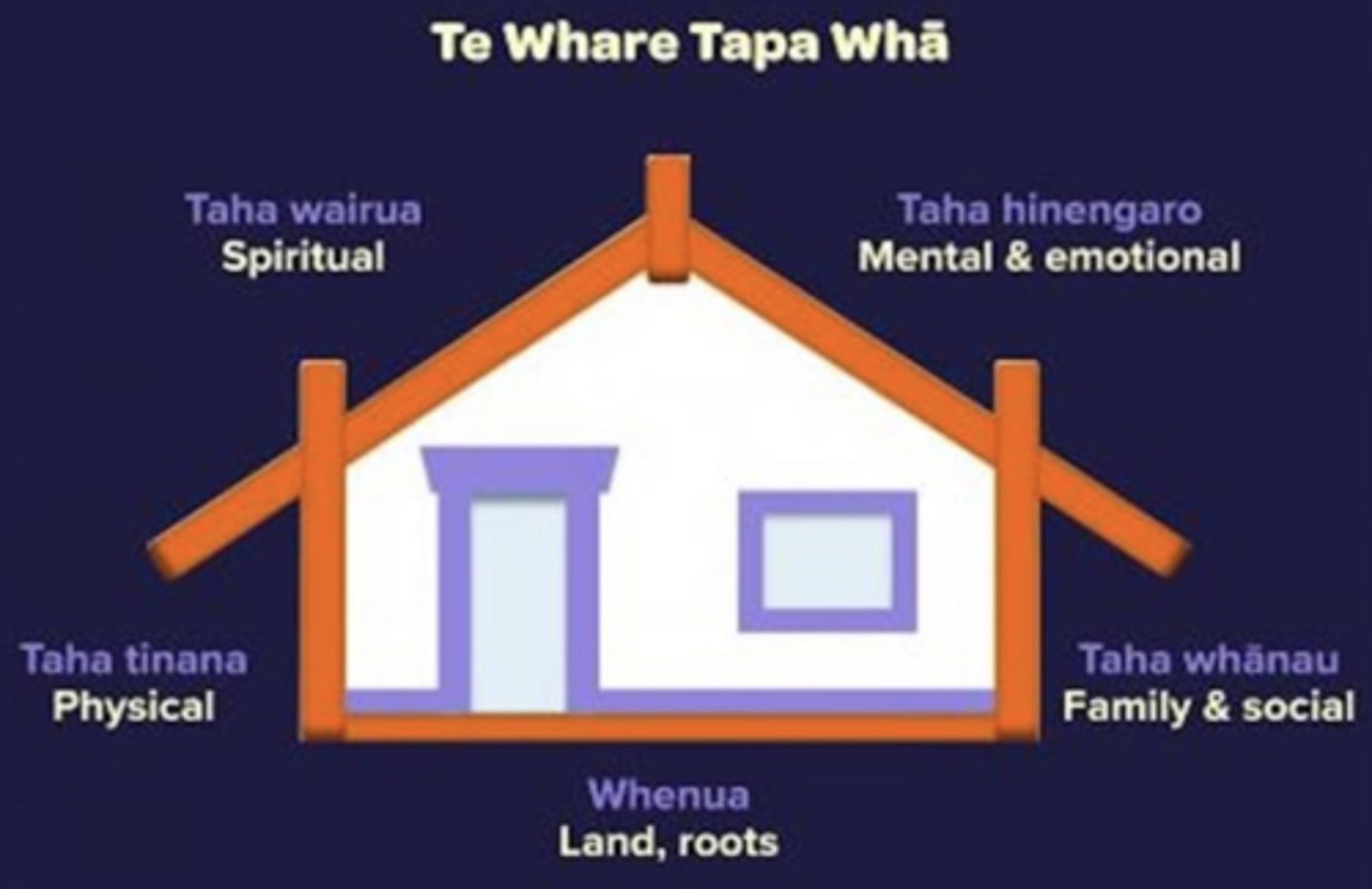 <p>Representation of wellbeing: Social interactions + mental &amp; emotional wellbeing + spiritual wellbeing + Whenua + physical wellbeing = all aspects effect wellbeing</p><p>Te Whare Tapa Wha can be implemented to understand prisons effect on wellbeing</p>