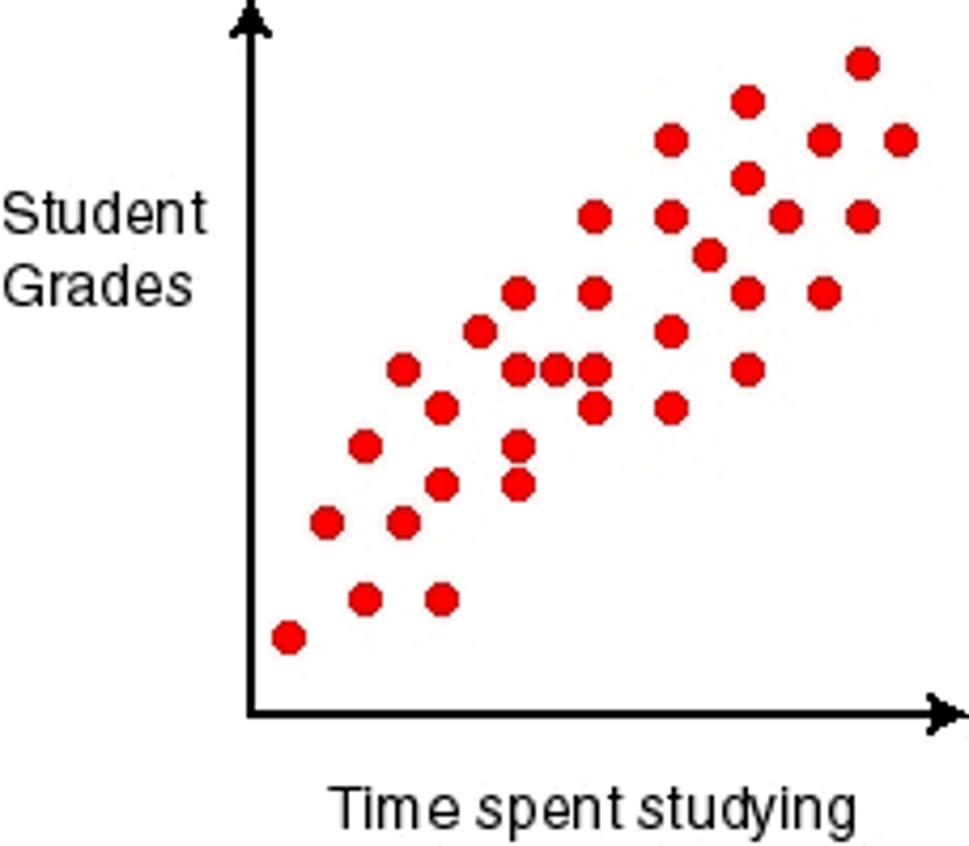 <p>a plot of two variables showing whether they are related</p>