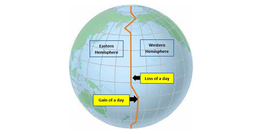 <p><span>Line at the 180 degrees longitude east (or west) that separates one day from the next. West to east gain one day. East to west lose one day.</span></p>