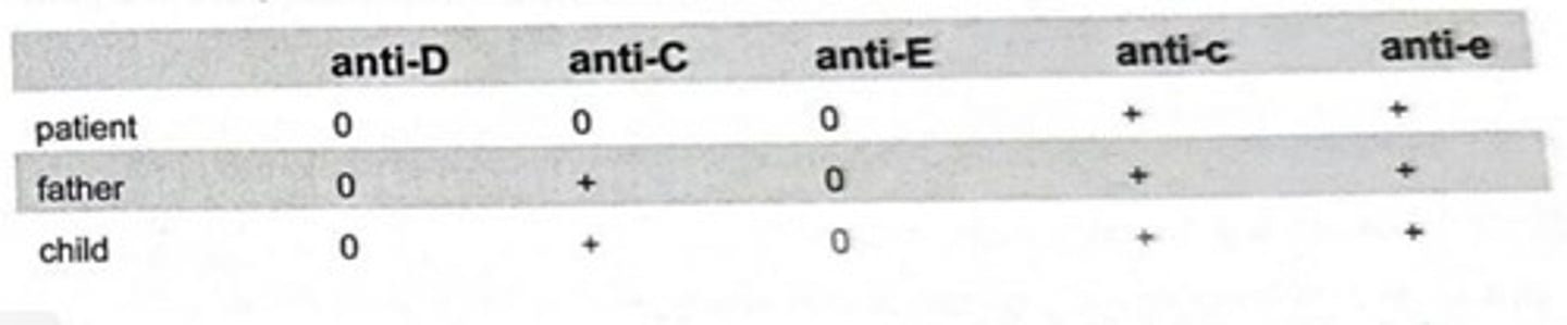<p>Anti-D and anti-C are identified in the serum of a pregnant woman, gravida 2, para 1. Ten months previously she received Rh immune globulin (RhIG) at 28 weeks' gestation. Test results of the patient, her husband, and the child are shown in the table. The most likely explanation for the presence of anti-D is that this antibody is:</p><p>a actually anti-Cw</p><p>b from the RhIG dose</p><p>c actually anti-G</p><p>d naturally occurring</p>