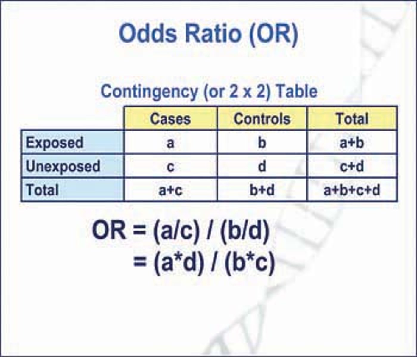 <p>The ratio of the odds of an event occurring in the presence of an intervention to the odds of it occurring in the absence of that intervention.</p>