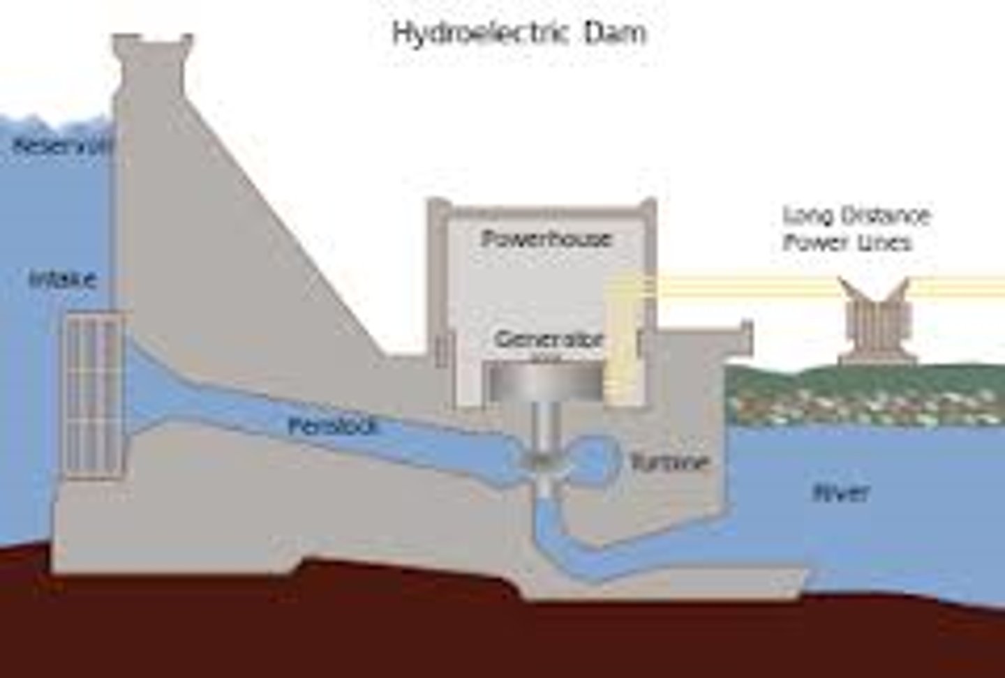 <p>A device used to capture the energy of downward flowing water using a turbine</p><p>-requires large river and significant drop in elevation</p>