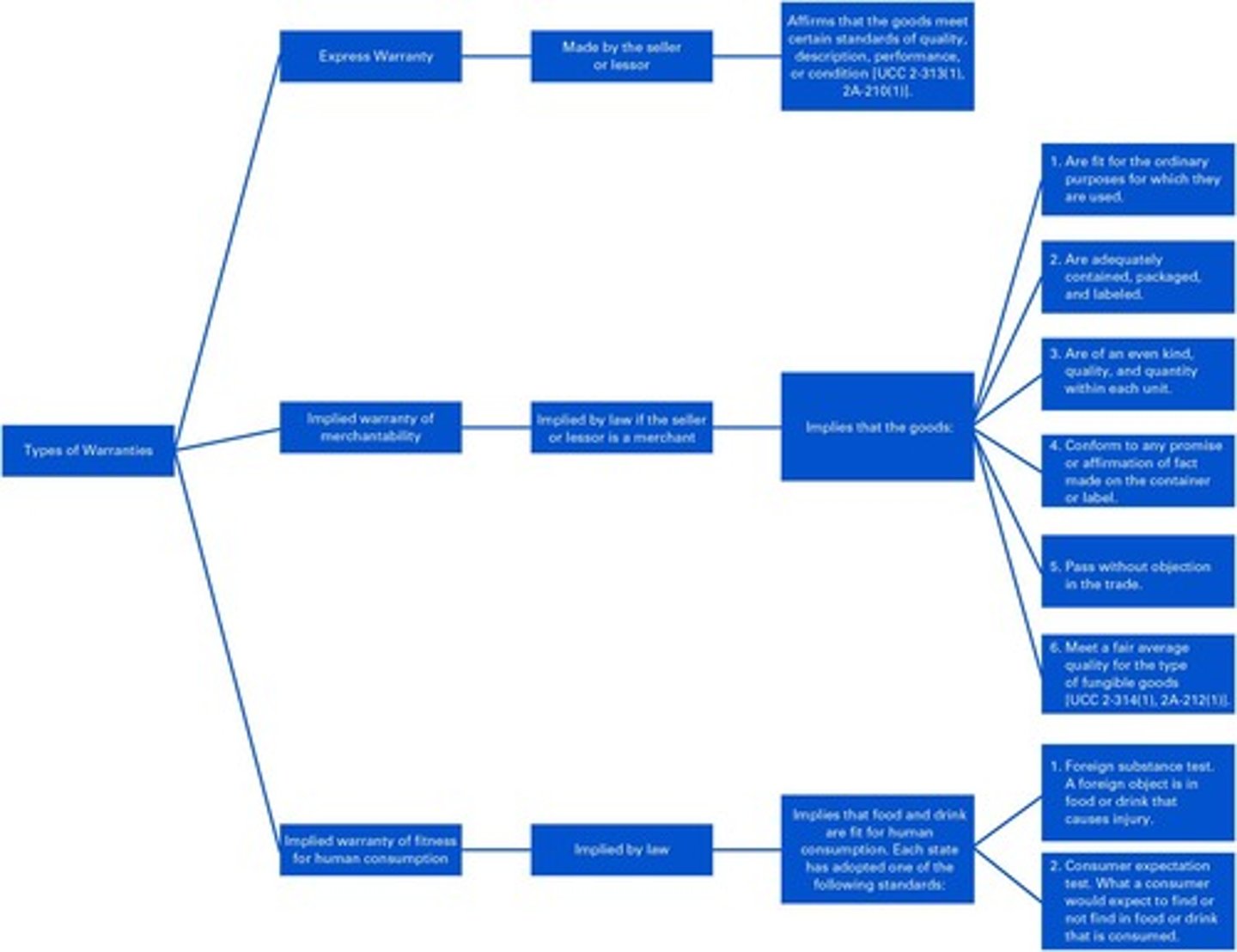 <p>A warranty created when a seller/lessor affirms that goods meet certain standards of quality, description, performance, or condition.</p>