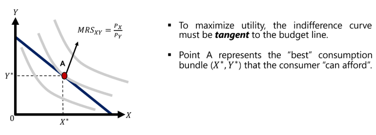 <p>how to maximize utility?</p>