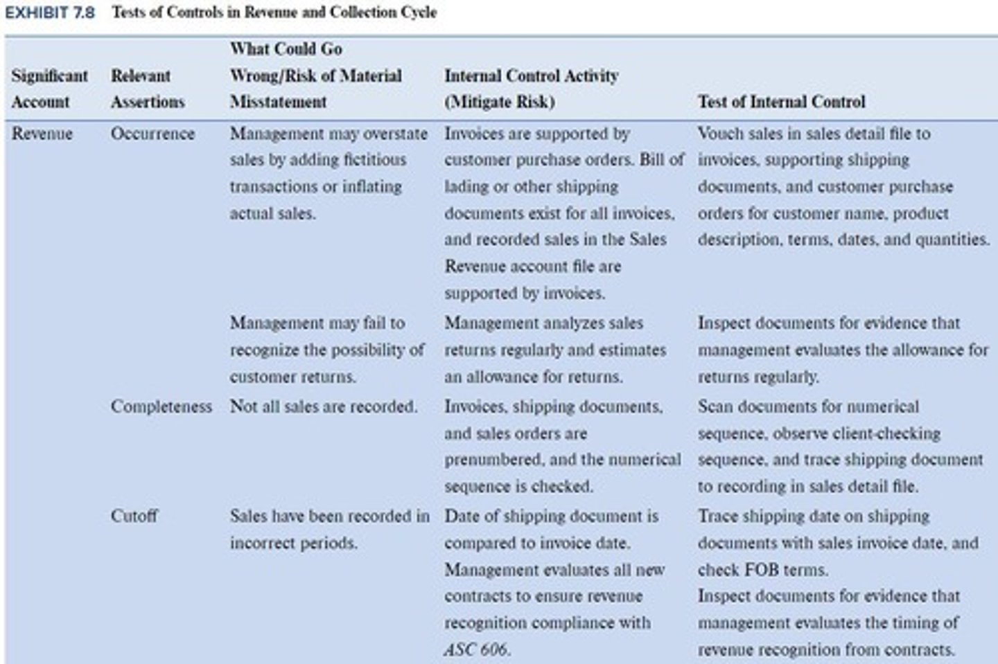 <p>To vouch details per the sales journal to invoices, shipping documents, and customer purchase orders.</p>