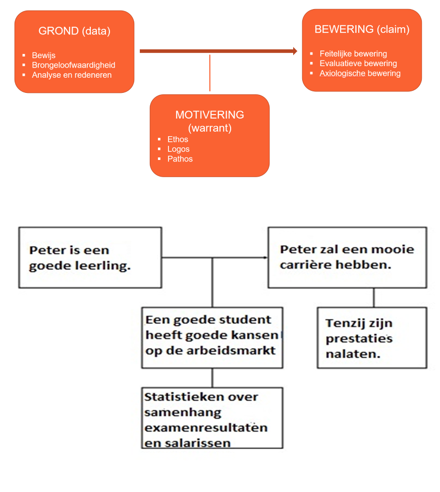 <p>Een model dat de structuur van argumenten analyseert en bestaat uit:</p><ul><li><p>Grond</p></li><li><p>Bewering</p></li><li><p>Motivering</p></li></ul>