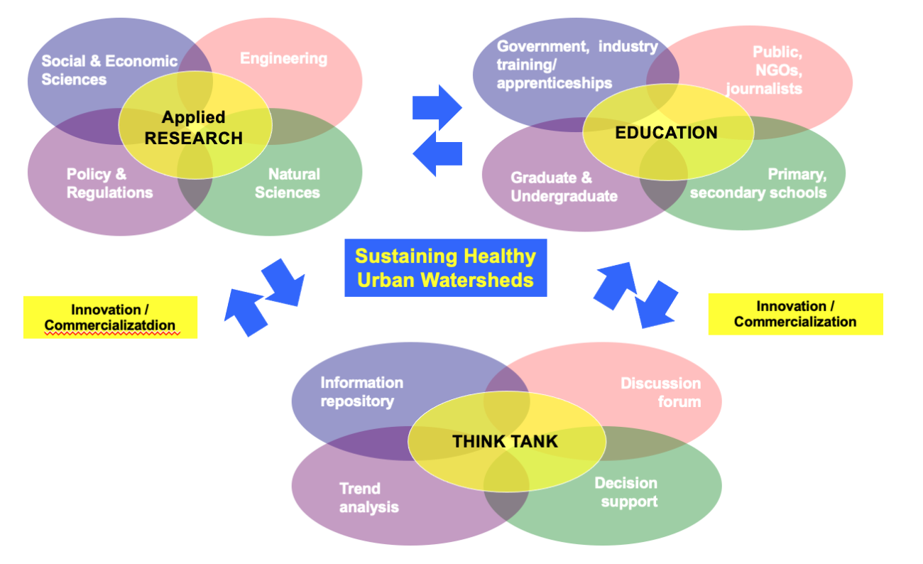 **2010: Ryerson Urban Water (RUW)**

* a collective who, with municipalities, industry, other water centers, will find solutions to solve unhealthy urban water cycles

  \

**SUSTAINING HEALTHY URBAN WATERSHEDS**

**APPLIED RESEARCH (SENP)**

* Social + economic sciences
* Engineering
* Natural sciences
* Policy + regulations

\
↑Innovation/commercialization ↓

\
**EDUCATION (GPGP)**

* Government, industry training/apprenticeships
* Public, NGOs, journalists
* Graduate + undergraduate
* Primary + secondary schools

  \

↑Innovation/commercialization ↓

\
**THINK TANK (IDTD)**

* Information repository
* Discussion forum
* Trend analysis
* Decision support