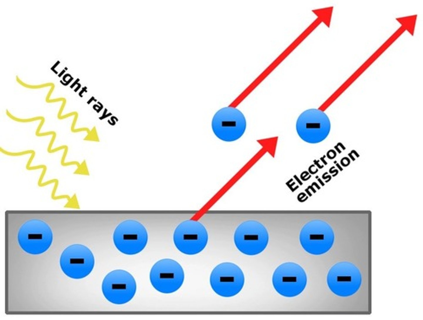 <p>(D) Photon, electron</p><p>The photoelectric effect describes the phenomenon in which a photon strikes a metal, resulting the emission of an electron.</p>