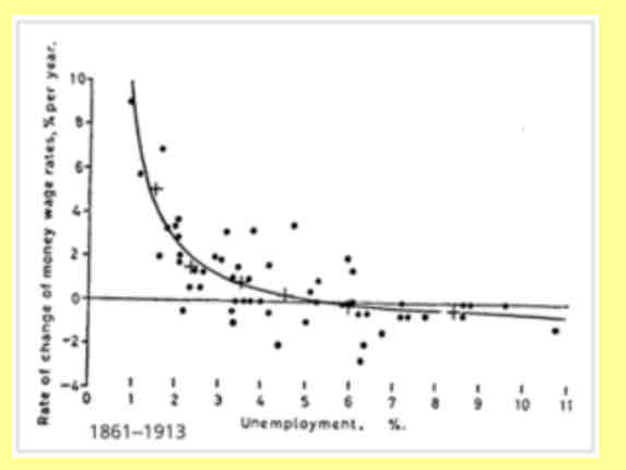 <p>What is the Phillips Curve?</p>