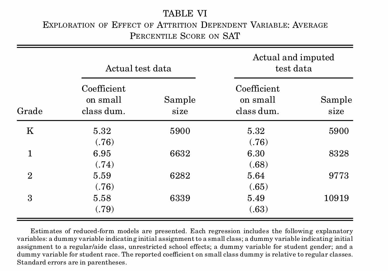 <p>What is the impact of non-random attrition on these results?</p>