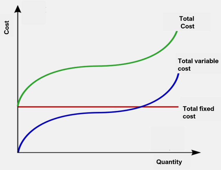 <ul><li><p>fixed - costs don’t vary with output</p></li><li><p>variable - vary directly with the level of output - output increases more than costs at the start because of underutilised capital - productivity is rising - a further increase in workers means fixed FOP (land, capital) become a constraint on production, workers productivity falls - costs rise (law of diminishing returns)</p></li><li><p>total - the sum of fixed and variable costs</p></li></ul><p></p>