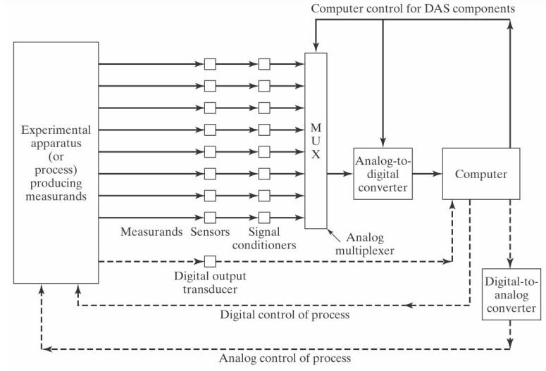 DAQ is a process of sampling signals that measure real-world physical conditions and converting the resulting samples into digital numeric values that can be manipulated by a computer.
- the process of collecting information using sensors, measurement devices, and a computer.
- It has 8 channels for input signals