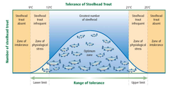 Within the limits of tolerance but the range where the envirnmental factor means an organism is struggling to survive