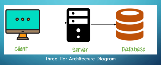 Three Tier Architecture