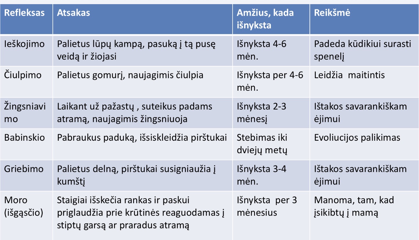<p>Ieskojimo</p><p>ciulpimo</p><p>babinskio</p><p>zingsniavimo</p><p>griebimo</p><p>moro (isgascio)</p>