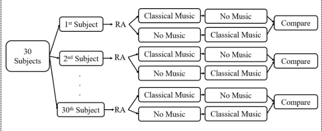 <p>Subjects receive both the control and the treatment</p>