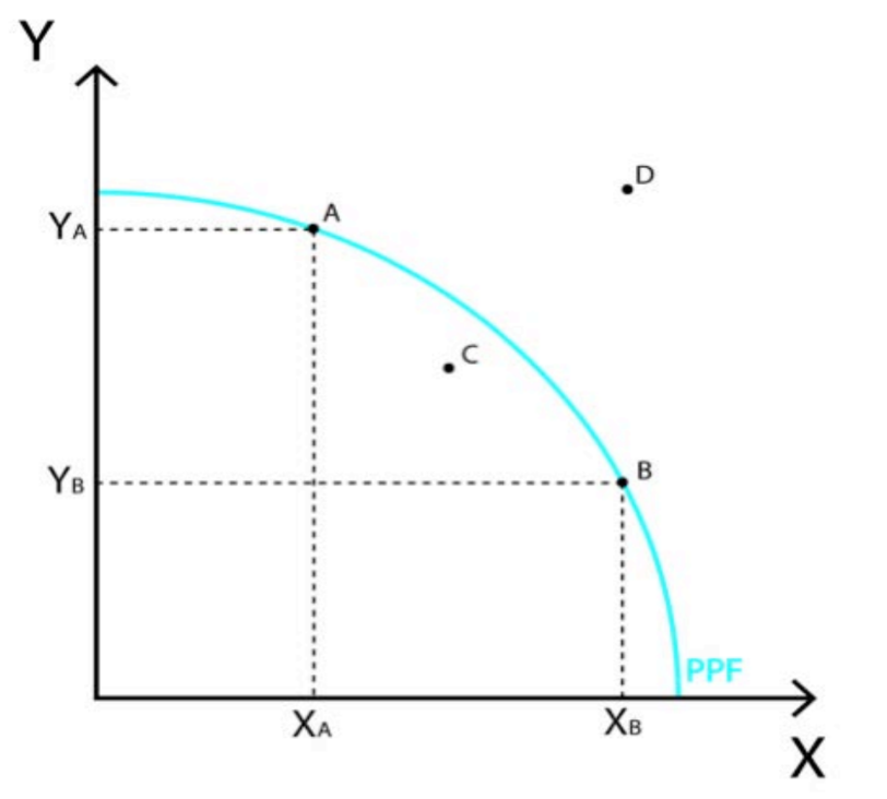 The Production Possibilities Frontier