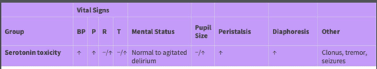 <p>BP: increased</p><p>Pulse: increased</p><p>Respirations: may not change or increase</p><p>Temperature: may not change or increase</p><p>Mental Status: normal to agitated delirium</p><p>Pupil size: may not change or increase</p><p>Peristalsis: increased</p><p>Diaphoresis: increased</p><p>Other: Clonus, tremor***, seizures</p>