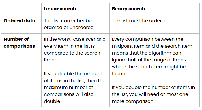 <p>the binary search is much more efficient because it checks for a range where the item might be, and looks through that so the number of maximum checks is less that checking every item.&nbsp;</p><p>the binary search only works on ordered lists.</p>