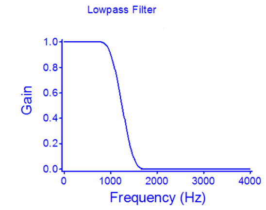 <p>Low Pass Filter </p>