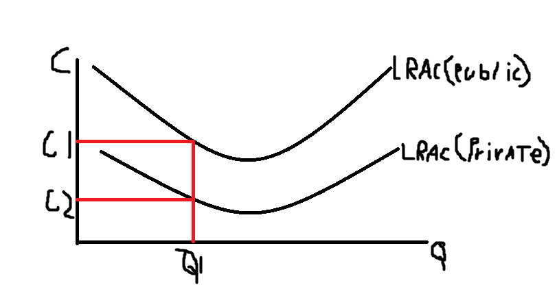 <p>in the private sector firms have stronger incentive to minimise costs and reduce waste to maximise their profits for shareholders</p>